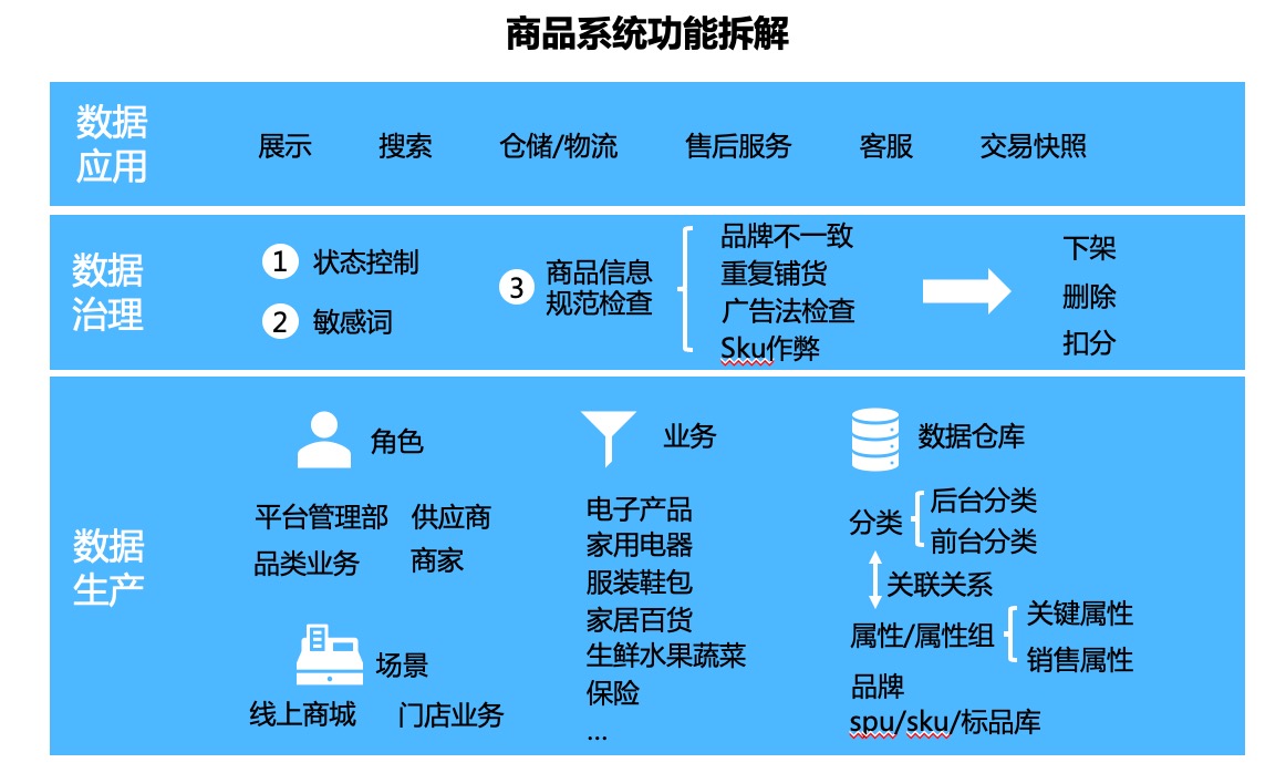 浅谈电商商品系统